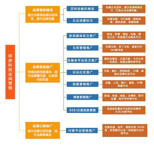 全網營銷服務 祥奔科技助力企業打造互聯網品牌與銷售體系