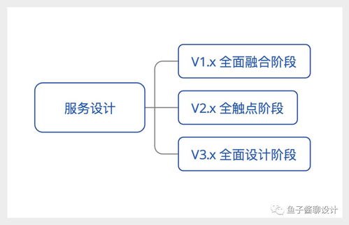 泛用戶體驗設計、服務設計與軟件開發的融合之道